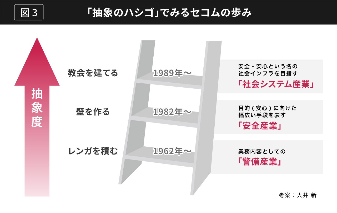 「抽象のハシゴ」でみるセコムの歩み