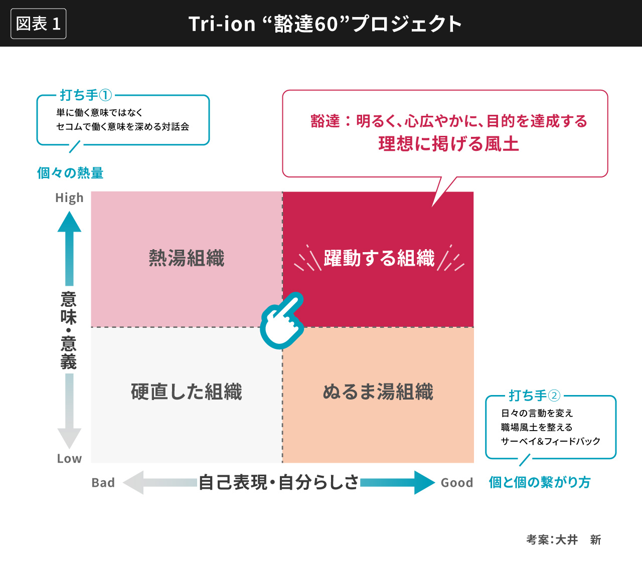 Tri-ion 豁達60プロジェクト