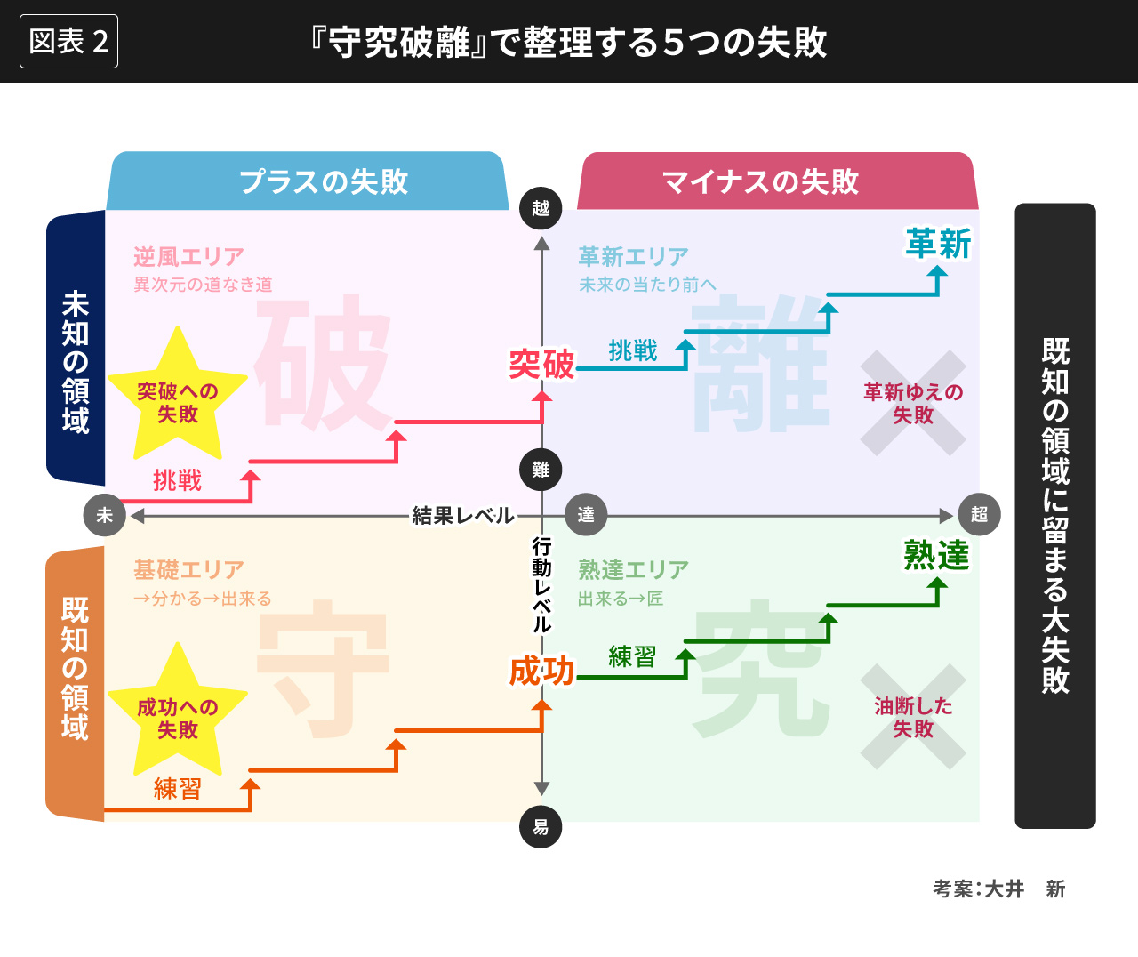 失敗を分けて考える