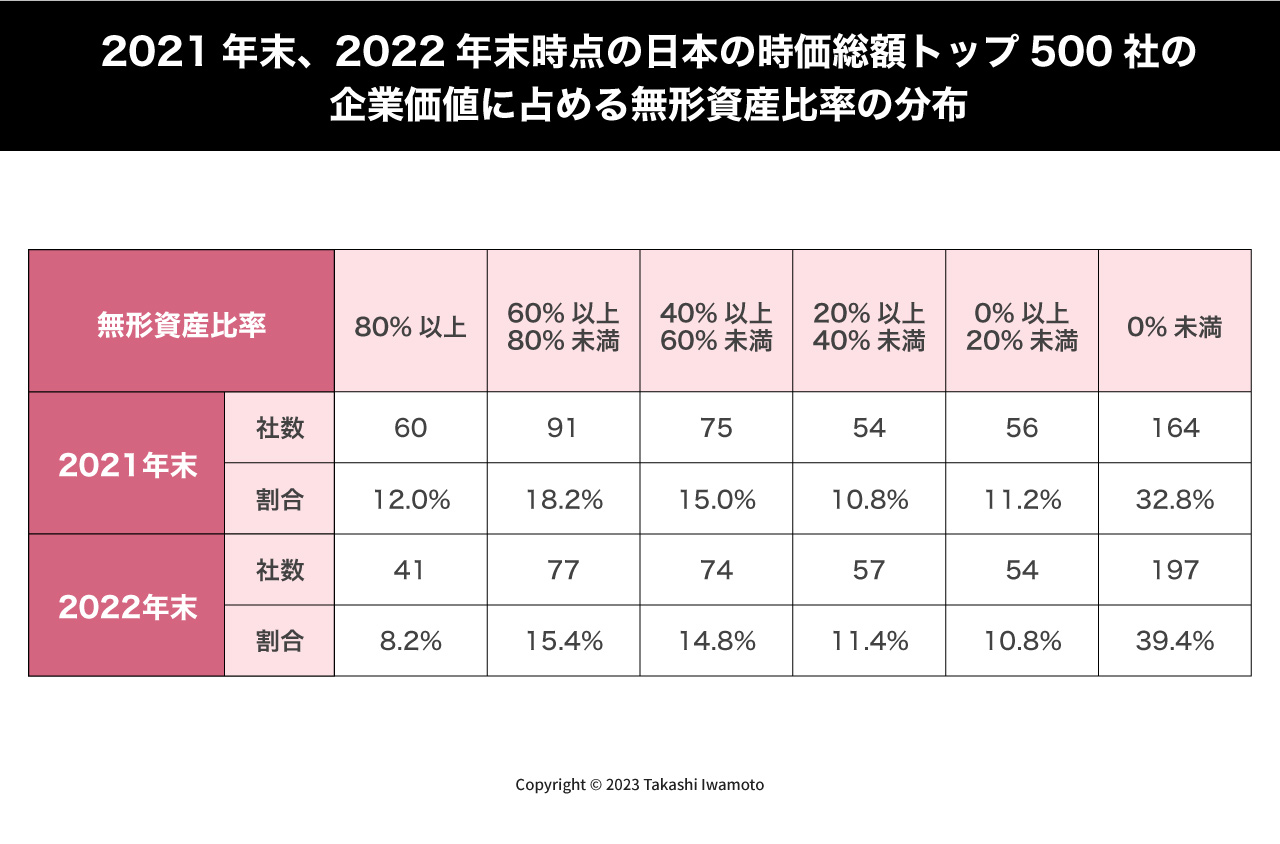 2021年末、2022年末時点の日本の時価総額トップ500社の企業価値に占める無形資産比率の分布