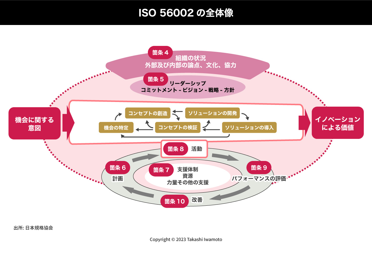 ISO 56002 シリーズの全体像