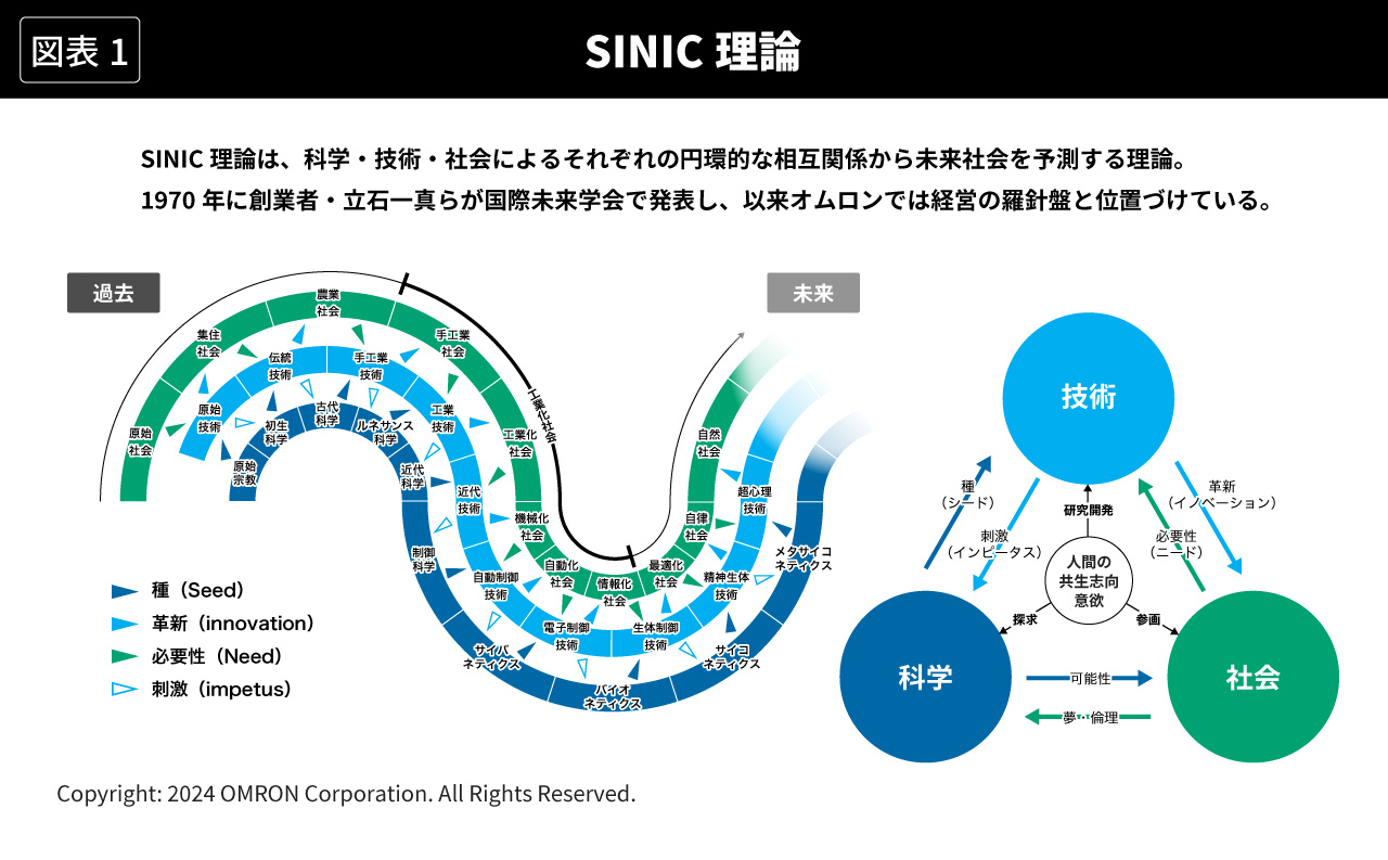 SINIC理論は未来への「世界観」