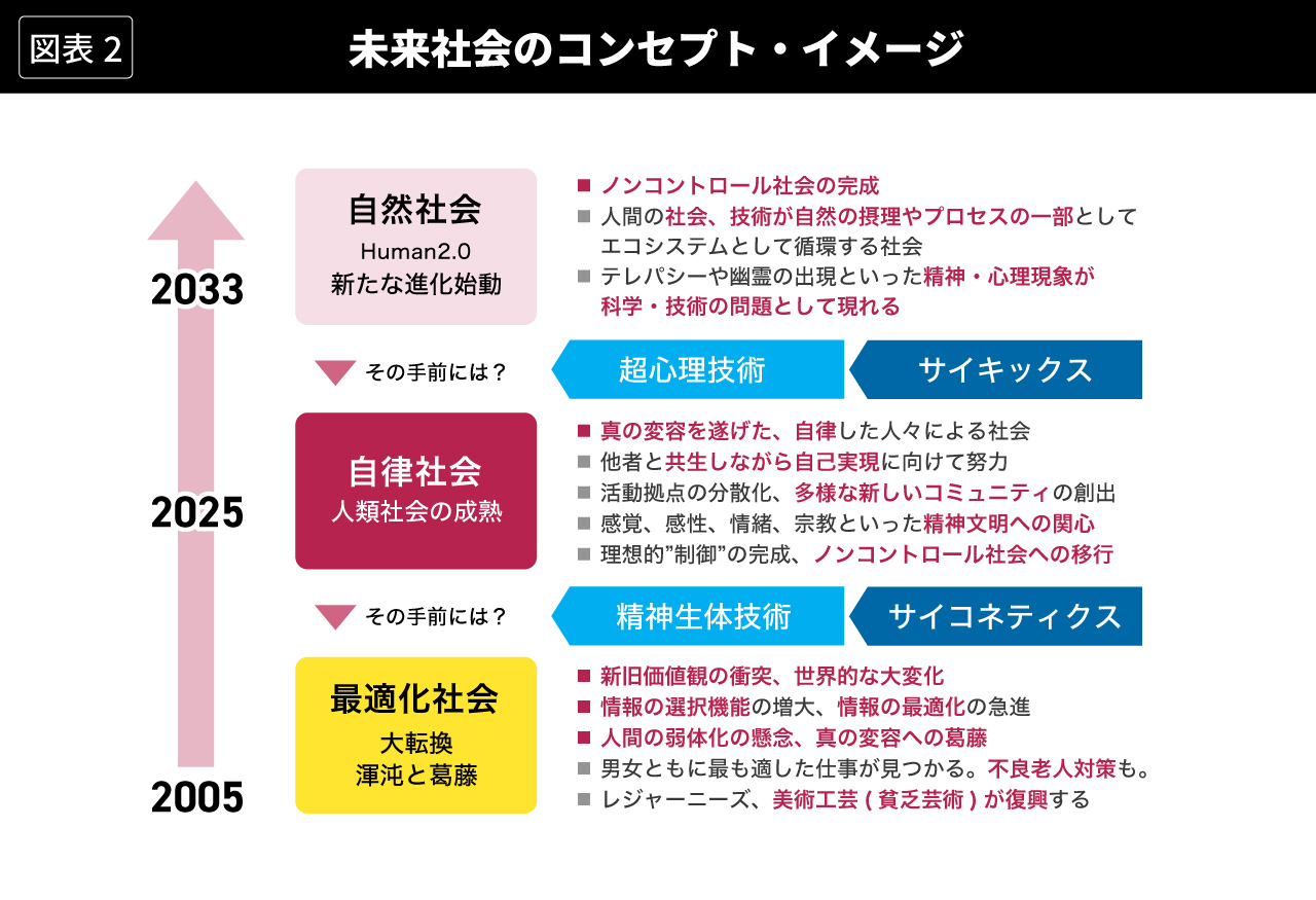 未来社会のコンセプト・イメージ