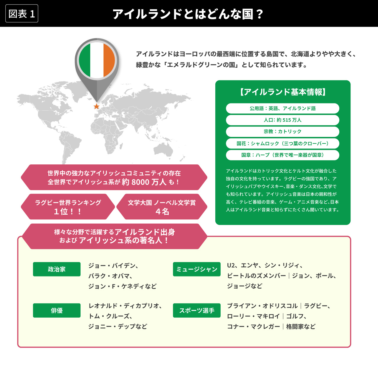 実は馴染み深い？アイルランドを知ろう。