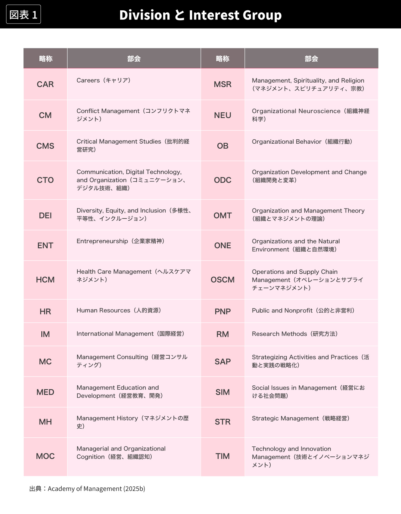 図表1 DivisionとInterest Group