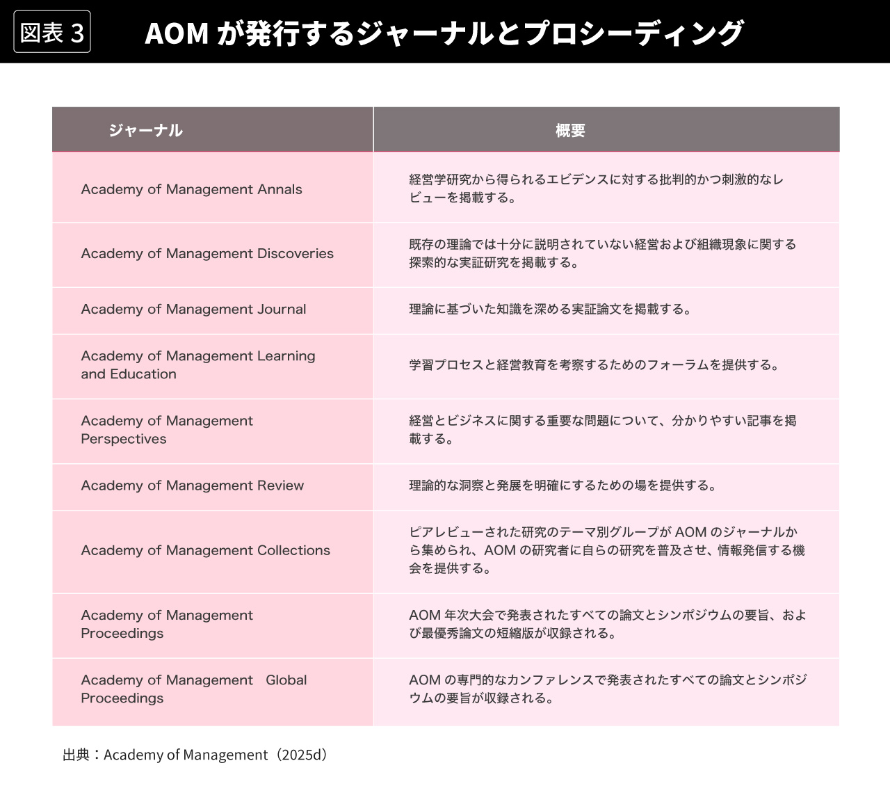 図表3 AOMが発行するジャーナルとプロシーディング