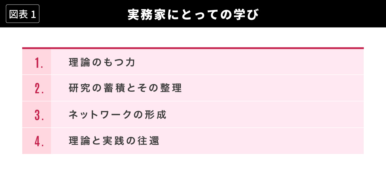図表１：実務家にとっての学び