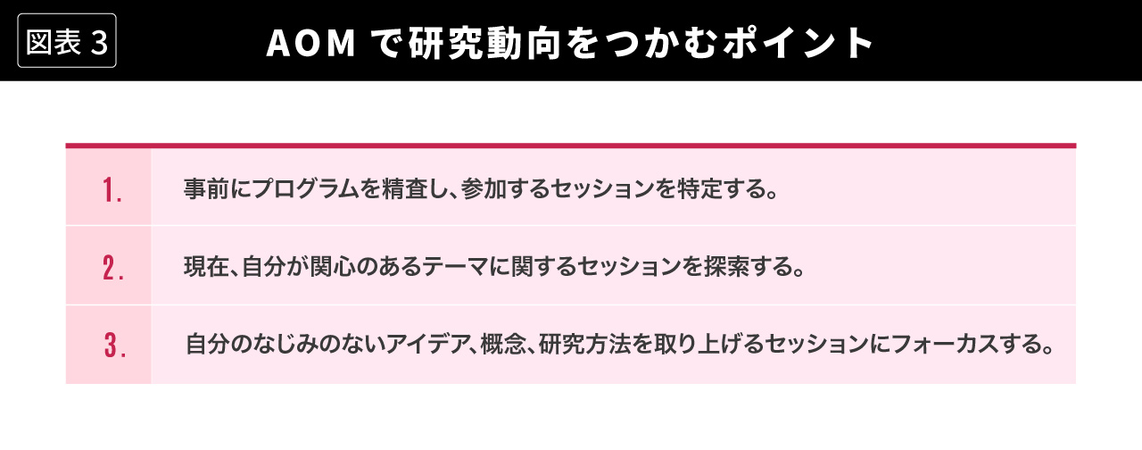 図表3：AOMで研究動向をつかむポイント
