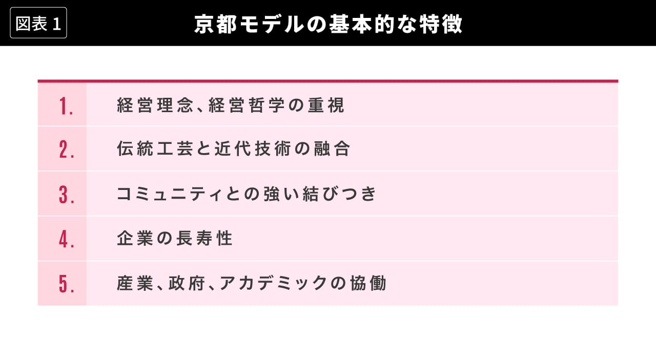 図表1 京都モデルの基本的な特徴