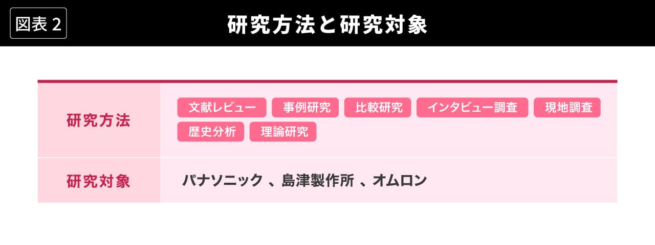 図表2 研究方法と研究対象