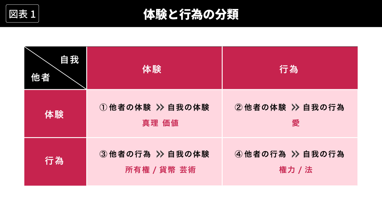 体験と行為の分類