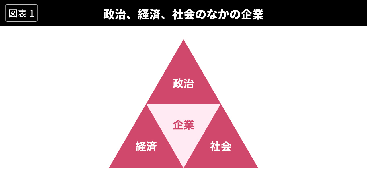 図表1 政治、経済、社会のなかの企業