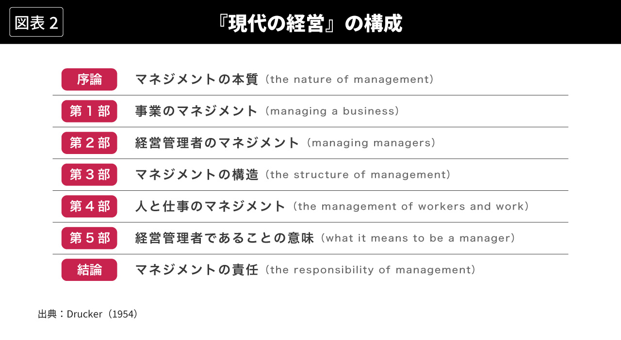 図表2 『現代の経営』の構成
