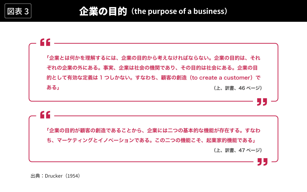 図表3 企業の目的(the purpose of a business)