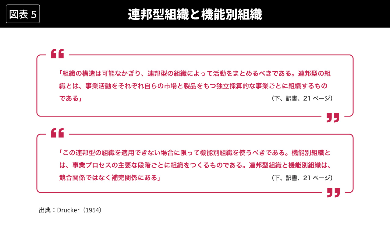 図表5 連邦型組織と機能別組織