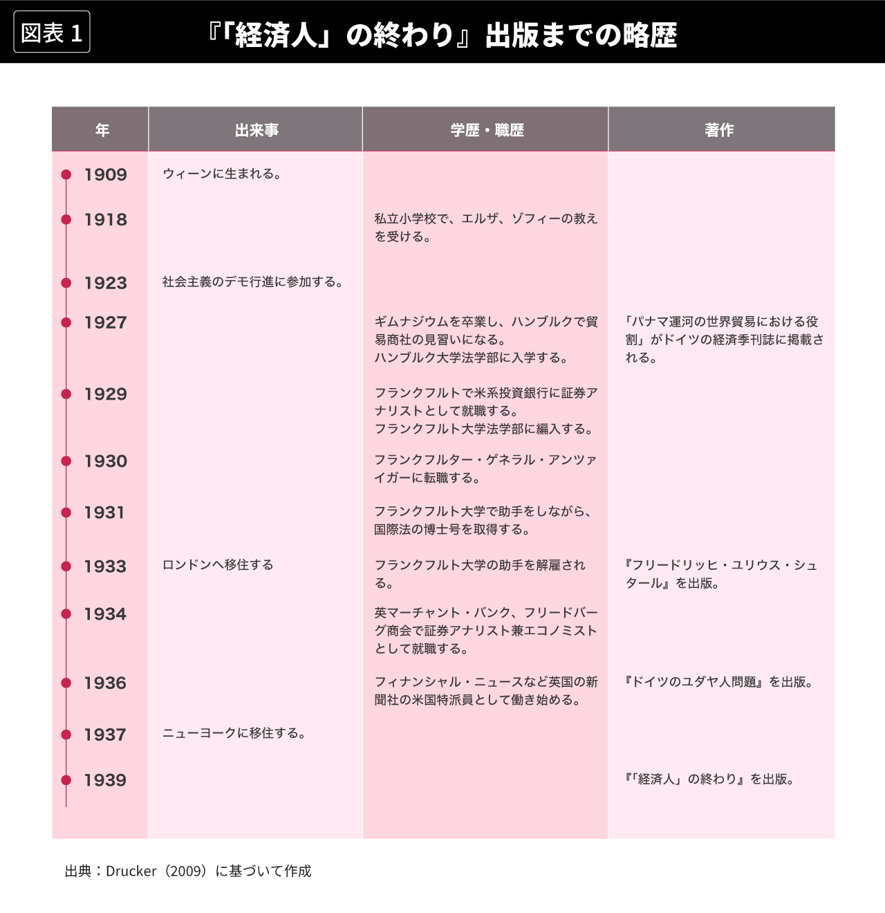 図表1 『「経済人」の終わり』出版までの略歴