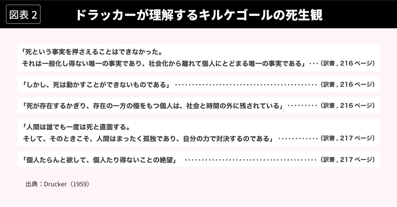 図表2 ドラッカーが理解するキルケゴールの死生観