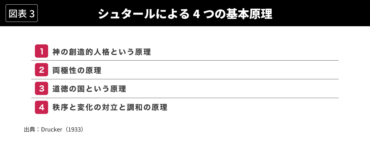 図表3 シュタールによる4つの基本原理