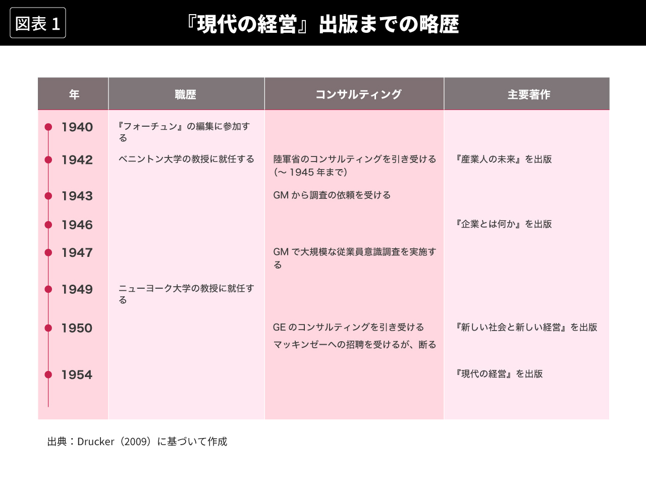 図表1 『現代の経営』出版までの略歴