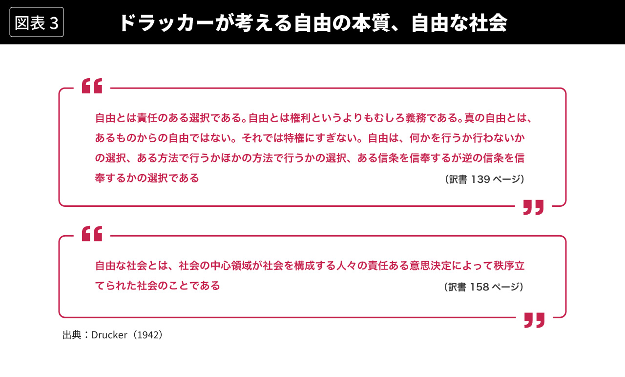 図表3 ドラッカーが考える自由の本質、自由な社会