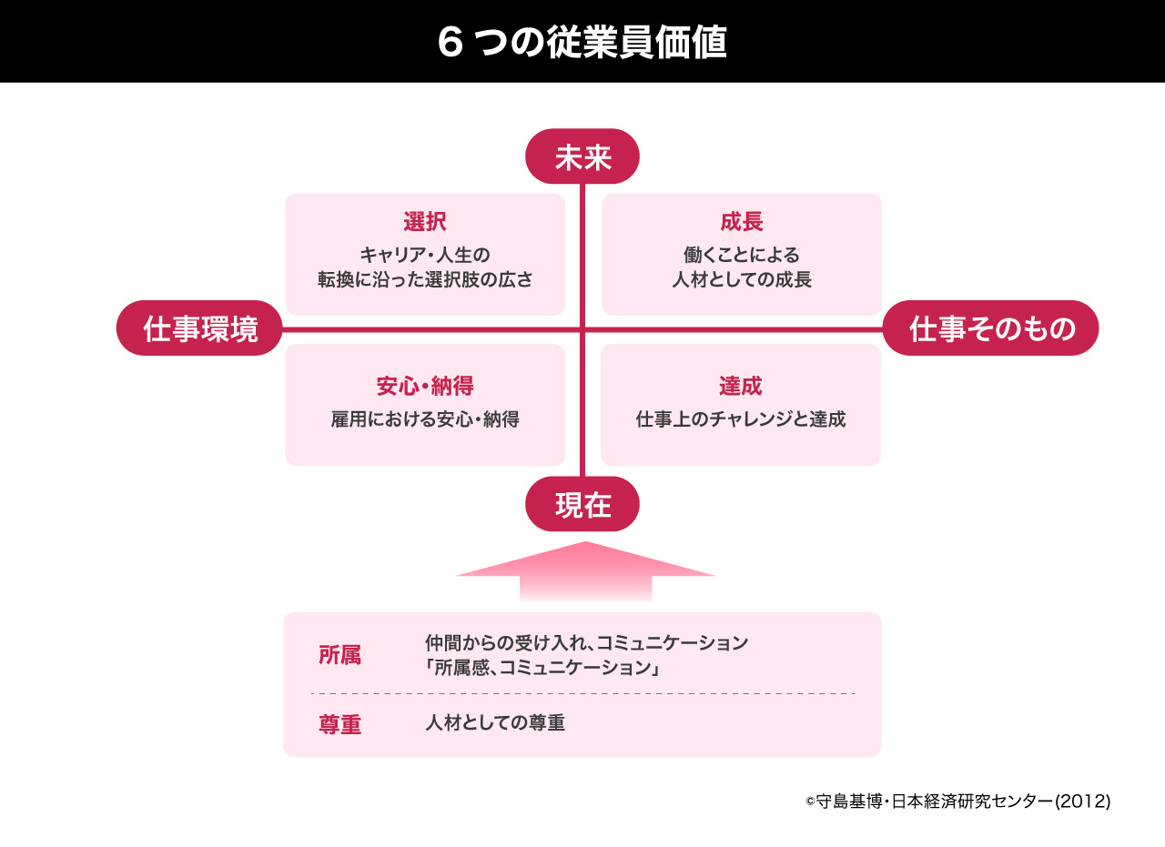 6つの従業員価値