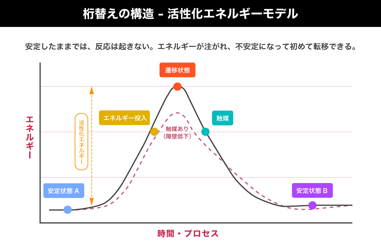 サイエンスから学ぶ組織変革のプロセス。