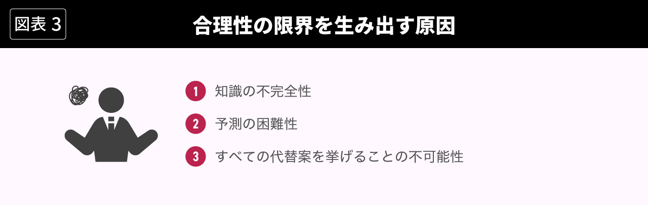 図表3 合理性の限界を生み出す原因