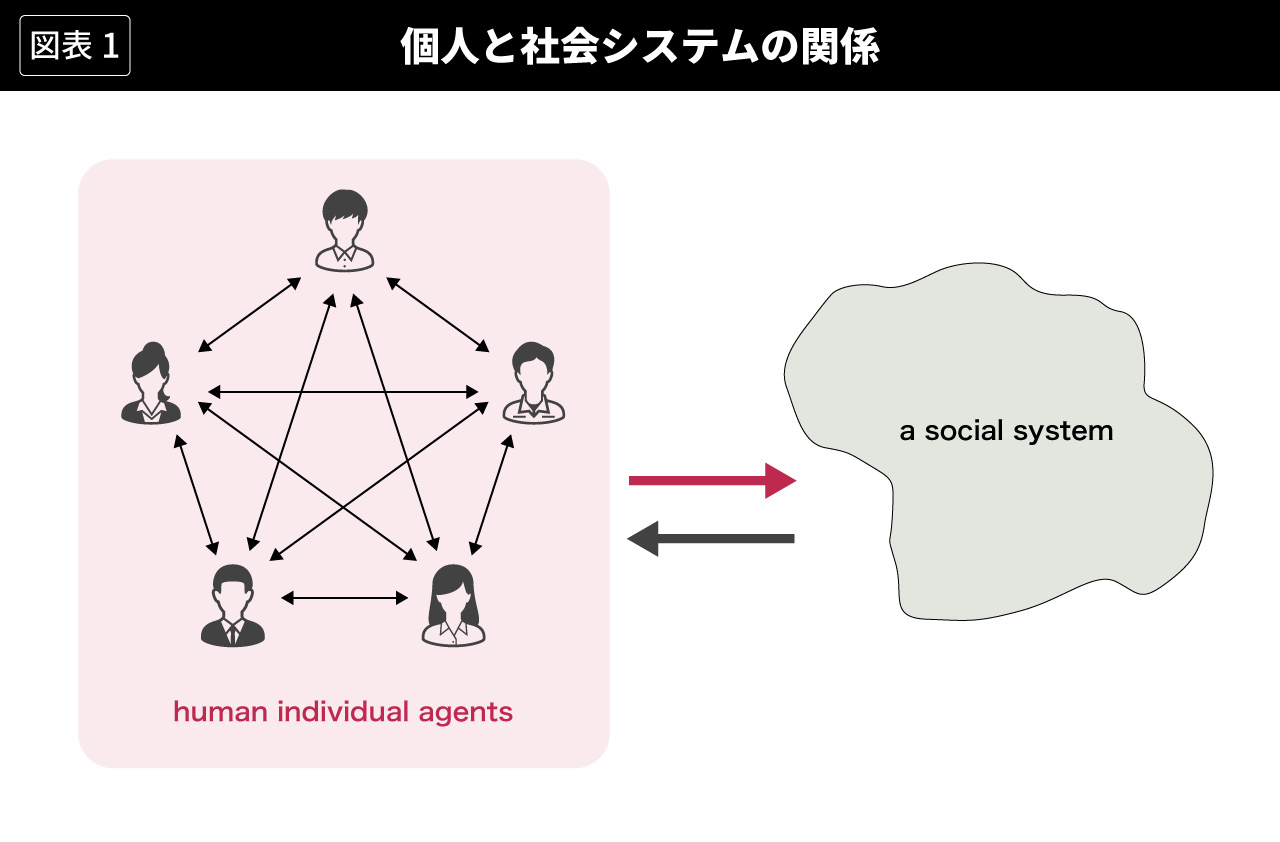 図表1 個人と社会システムの関係